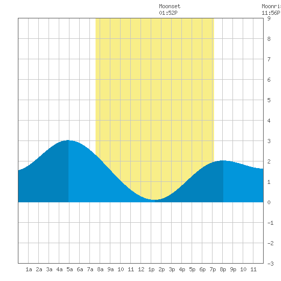 Alligator Point tide chart for Sunday, October 12, 2025
