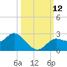 Alligator Point tide chart for Sunday, October 12, 2025