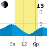Alligator Point tide chart for Monday, October 13, 2025