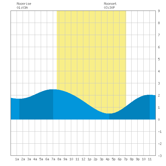 Alligator Point tide chart for Tuesday, October 14, 2025