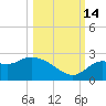 Alligator Point tide chart for Tuesday, October 14, 2025