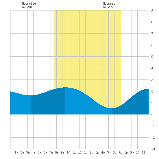 Alligator Point tide chart for Wednesday, October 15, 2025