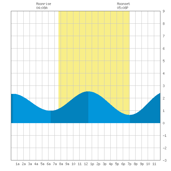 Alligator Point tide chart for Friday, October 17, 2025