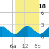 Alligator Point tide chart for Saturday, October 18, 2025