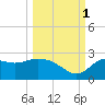 Alligator Point tide chart for Wednesday, October 1, 2025