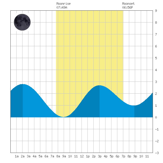 Alligator Point tide chart for Tuesday, October 21, 2025
