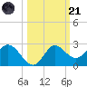 Alligator Point tide chart for Tuesday, October 21, 2025