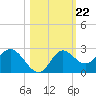 Alligator Point tide chart for Wednesday, October 22, 2025