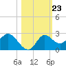Alligator Point tide chart for Thursday, October 23, 2025
