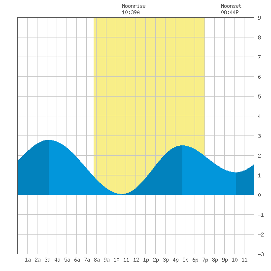 Alligator Point tide chart for Friday, October 24, 2025