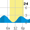 Alligator Point tide chart for Friday, October 24, 2025