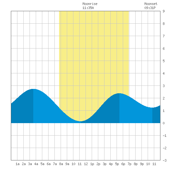 Alligator Point tide chart for Saturday, October 25, 2025