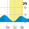 Alligator Point tide chart for Saturday, October 25, 2025