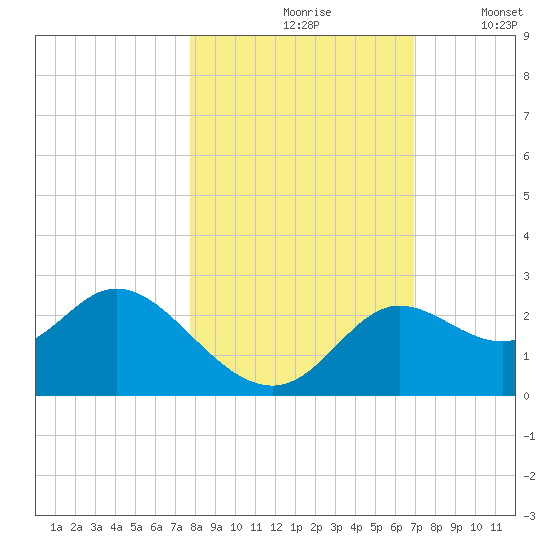 Alligator Point tide chart for Sunday, October 26, 2025
