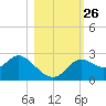 Alligator Point tide chart for Sunday, October 26, 2025