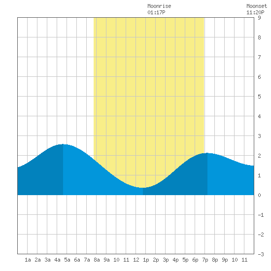 Alligator Point tide chart for Monday, October 27, 2025
