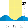 Alligator Point tide chart for Monday, October 27, 2025