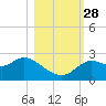 Alligator Point tide chart for Tuesday, October 28, 2025