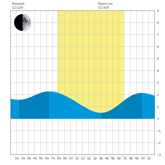 Alligator Point tide chart for Wednesday, October 29, 2025