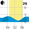 Alligator Point tide chart for Wednesday, October 29, 2025