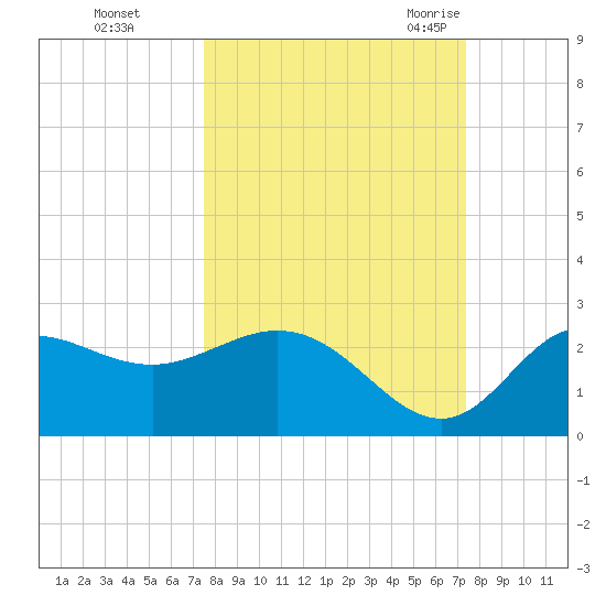 Alligator Point tide chart for Thursday, October 2, 2025