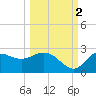 Alligator Point tide chart for Thursday, October 2, 2025