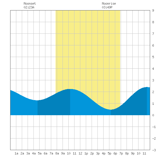 Alligator Point tide chart for Friday, October 31, 2025