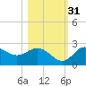 Alligator Point tide chart for Friday, October 31, 2025