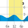 Alligator Point tide chart for Friday, October 3, 2025