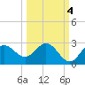 Alligator Point tide chart for Saturday, October 4, 2025
