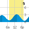 Alligator Point tide chart for Sunday, October 5, 2025