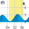 Alligator Point tide chart for Monday, October 6, 2025