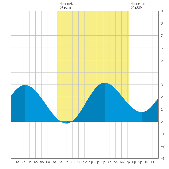 Alligator Point tide chart for Tuesday, October 7, 2025