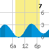 Alligator Point tide chart for Tuesday, October 7, 2025