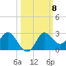 Alligator Point tide chart for Wednesday, October 8, 2025