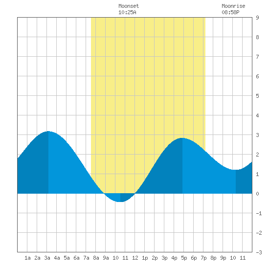 Alligator Point tide chart for Thursday, October 9, 2025