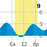 Alligator Point tide chart for Thursday, October 9, 2025