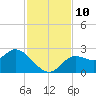 Alligator Point tide chart for Monday, November 10, 2025