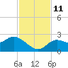 Alligator Point tide chart for Tuesday, November 11, 2025