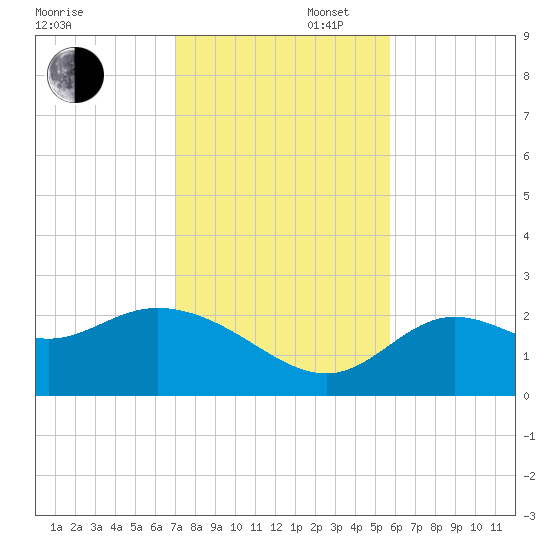 Alligator Point tide chart for Wednesday, November 12, 2025
