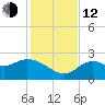 Alligator Point tide chart for Wednesday, November 12, 2025