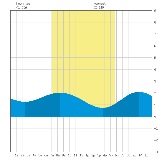Alligator Point tide chart for Thursday, November 13, 2025