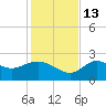 Alligator Point tide chart for Thursday, November 13, 2025