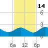 Alligator Point tide chart for Friday, November 14, 2025