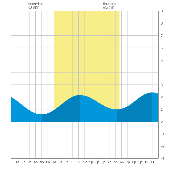 Alligator Point tide chart for Saturday, November 15, 2025