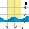 Alligator Point tide chart for Saturday, November 15, 2025