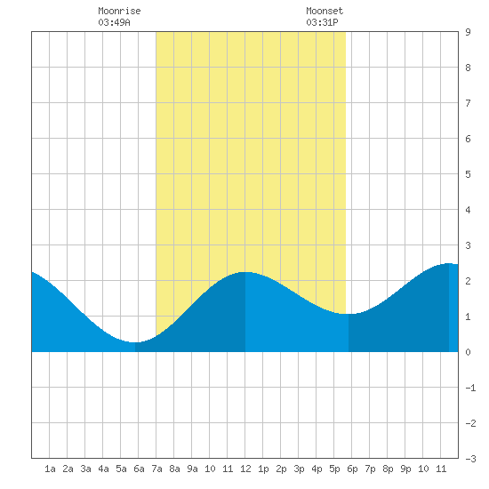 Alligator Point tide chart for Sunday, November 16, 2025