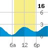 Alligator Point tide chart for Sunday, November 16, 2025
