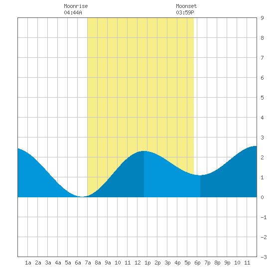 Alligator Point tide chart for Monday, November 17, 2025