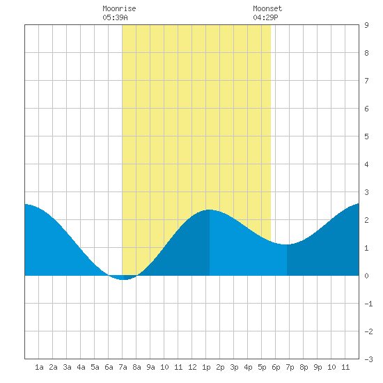 Alligator Point tide chart for Tuesday, November 18, 2025